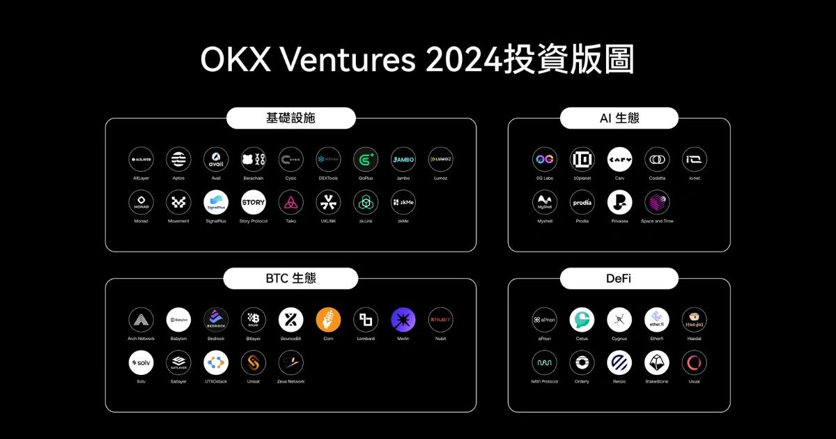 OKX Ventures 2024報告！佈局超60種項目、14大趨勢前瞻2024 年，加密產業總市值突破 3.8 兆美元，OKX Ventures 積極投資，推動區塊鏈創新與生態發展，並預測未來區塊鏈與 AI 技術的深度融合。